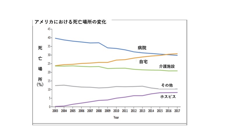 どこで死ぬか アメリカの死の場所の変遷 会長ブログ 公益財団法人笹川保健財団webサイト