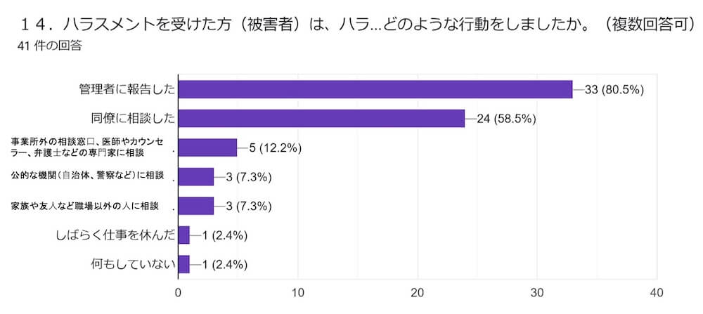 横棒グラフ：
ハラスメントを受けた方 (被害者)は、ハラスメントを受けた時どのような行動をしましたか。 (複数回答可)
41件の回答

管理者に報告した/33 (80.5%)
同僚に相談した/24 (58.5%)
事業所外の相談窓口、医師やカウンセラー、弁護士などの専門家に相談/5 (12.2%)
公的な機関(自治体、 警察など) に相談/3 (7.3%)
家族や友人など職場以外の人に/- (7.3%)
しばらく仕事を休んだ/1 (2.4%)
何もしていない/1 (2.4%)