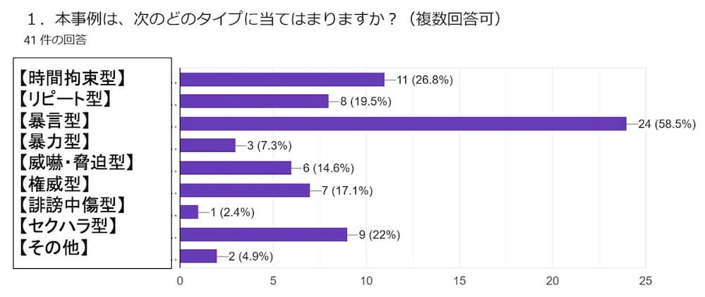 横棒グラフ：
本事例は、次のどのタイプに当てはまりますか? (複数回答可)
41件の回答

【時間拘束型】11 (26.8%)
【リピート型】8 (19.5%)
【暴言型】24（58.5%）
【暴力型】3 (7.3%)
【威嚇・脅迫型】6 (14.6%)
【権威型】7 (17.1%)
【誹謗中傷型】1 (2.4%)
【セクハラ型】9 (22%)
【その他】2 (4.9%)