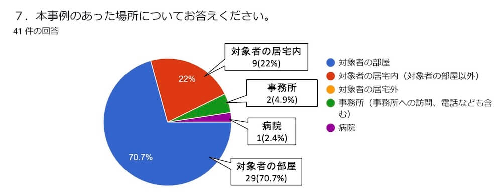 円グラフ：
本事例のあった場所についてお答えください。
41件の回答

対象者の居宅内(対象者の部屋以外)/9(22%)
事務所(事務所への訪問、電話なども含む)/2(4.9%)
病院/1(2.4%)
対象者の部屋/29(70.7%)