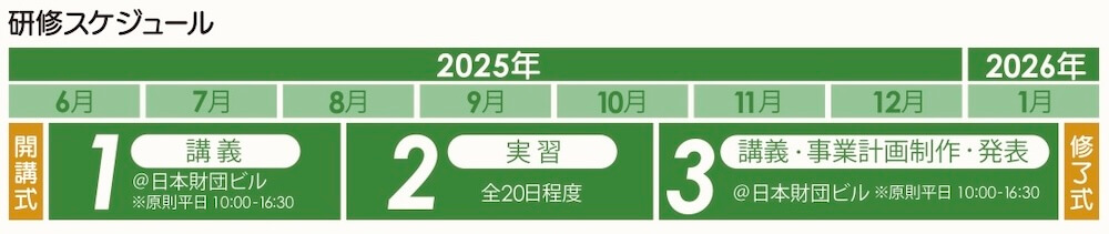 2025年度の研修スケジュール
・6月／開講式   
・6月上旬、7月、8月中旬／1.講義@日本財団ビル ※原則平日10:00-16:30
・8月中旬。9月、10月下旬／2.実習　全20日程度
・10月下旬、11月、12月、2026年1月下旬／講義・事業計画制作・発表@日本財団ビル ※原則平日 10:00-16:30
・2026年1月／修了式