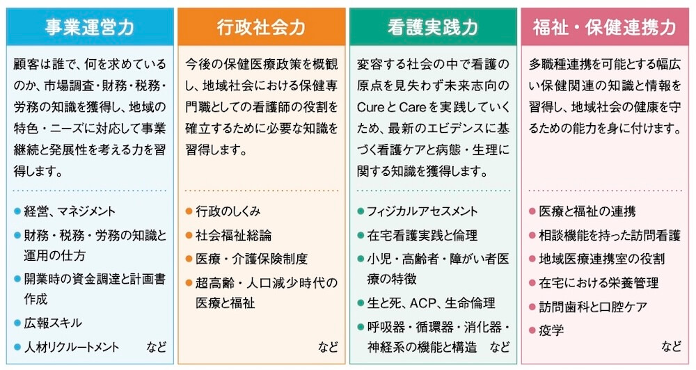 ■事業運営力
顧客は誰で、何を求めているのか、市場調査・財務・税務・労務の知識を獲得し、地域の特色・ニーズに対応して事業 継続と発展性を考える力を習得します。
●経営、マネジメント
●財務・税務・労務の知識と 運用の仕方
●開業時の資金調達と計画書 作成
●広報スキル
●人材リクルートメント など

■行政社会力
今後の保健医療政策を概観し、地域社会における保健専門職としての看護師の役割を確立するために必要な知識を習得します。
●行政のしくみ
●社会福祉総論
●医療・介護保険制度
●超高齢人口減少時代の医療と福祉　など

■看護実践力
変容する社会の中で看護の原点を見失わず未来志向のCureとCareを実践していくため、最新のエビデンスに基づく看護ケアと病態生理に関する知識を獲得します。
●フィジカルアセスメント
●在宅看護実践と倫理
●小児・高齢者・障がい者医 療の特徴
●生と死、ACP、生命倫理
●呼吸器・循環器・消化器・神経系の機能と構造　など

■福祉・保健連携力
多職種連携を可能とする幅広い保健関連の知識と情報を習得し、地域社会の健康を守るための能力を身に付けます。
●医療と福祉の連携
●相談機能を持った訪問看護
●地域医療連携室の役割
●在宅における栄養管理
●訪問歯科と口腔ケア
●疫学　など
