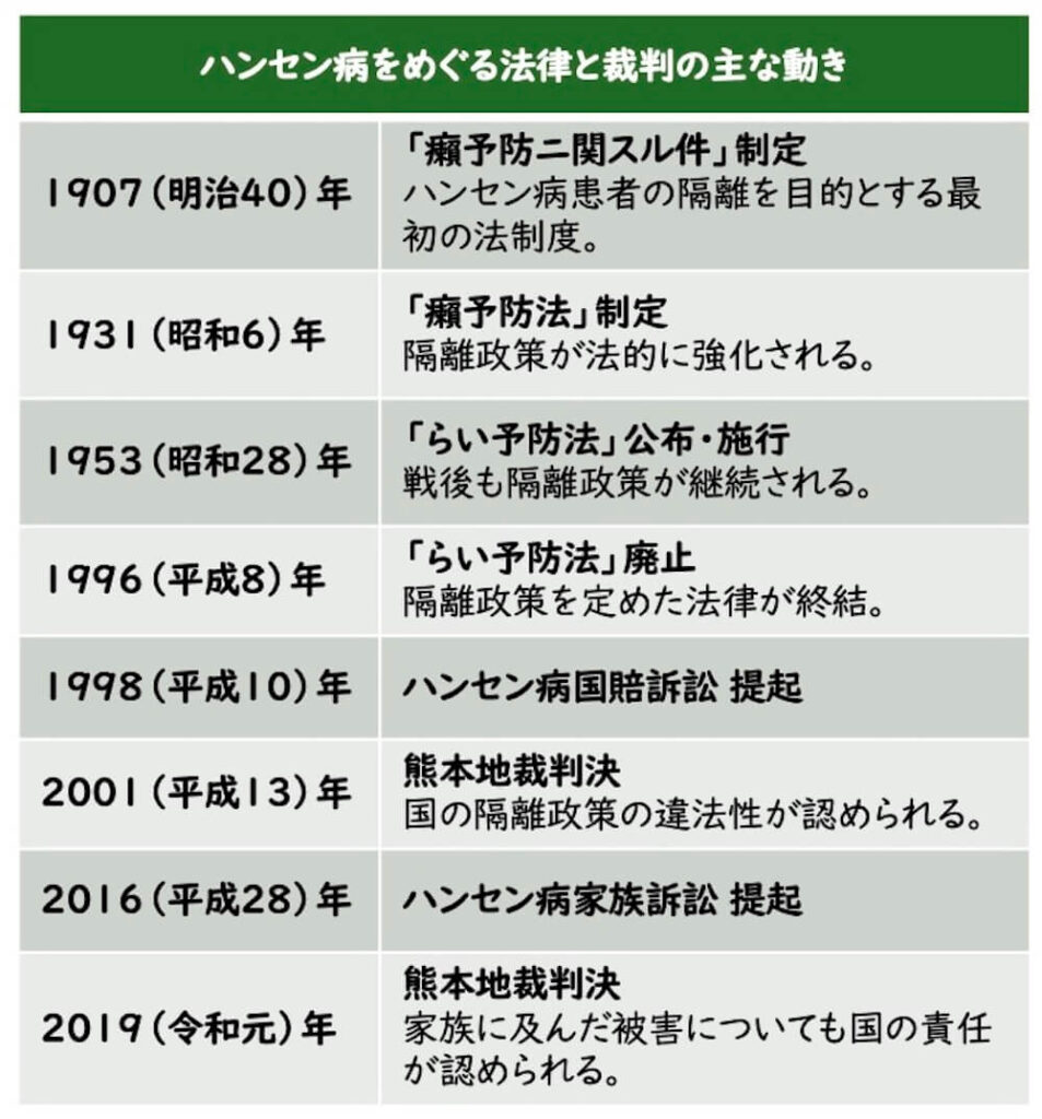 ハンセン病をめぐる法律と裁判の主な動き
■1907（明治40）年：
「癩予防ニ関スル件」制定
ハンセン病患者の隔離を目的とする最初の法制度。
■1931（昭和6）年：
「癩予防法」制定
隔離政策が法的に強化される。
■1953（昭和28）年：
「らい予防法」公布・施行
戦後も隔離政策が継続される。
■1996（平成8）年：
「らい予防法」廃止
隔離政策を定めた法律が終結。
■1998（平成10）年：
ハンセン病国賠訴訟 提起
■2001（平成13）年：
熊本地裁判決
国の隔離政策の違法性が認められる。
■2016（平成28）年：
ハンセン病家族訴訟 提起
■2019（令和元）年：
熊本地裁判決
家族に及んだ被害についても国の責任が認められる。