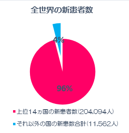 WHOの最新ハンセン病統計から