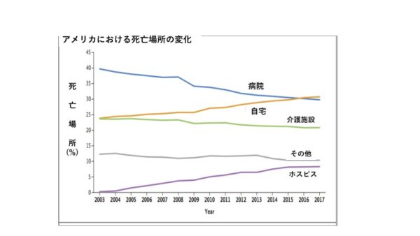 どこで死ぬか?=アメリカの死の場所の変遷=